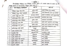 दो इंस्पेक्टर समेत 30 दरोगाओं के तबादले, देखें सूची