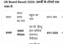 उत्तराखंड बोर्ड में रामनगर के अक्षत गोपाल हाईस्कूल टापर, इंटर में गीतिका और सुशीला ने टाप किया
