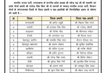 भाजपा ने इस मोर्चा के जिला और सह प्रभारियों की सूची जारी की