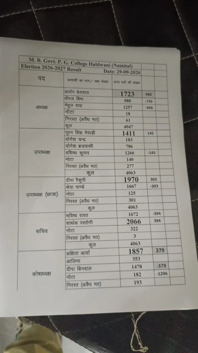 एमबीपीजी कालेज के अध्यक्ष बने आर्यन बेलवाल, सचिव समेत इन पदों पर ये जीते, देखें सूची